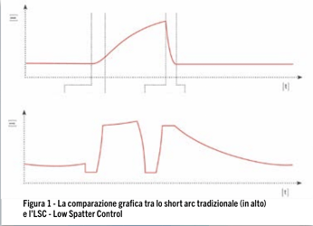 comparazione grafica tra lo short arc tradizionale e l’LSC Low Spatter Control